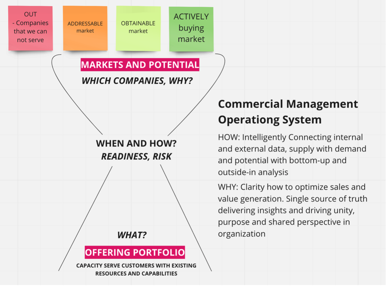 What is Commercial Management Operating System?